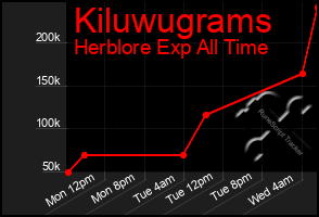 Total Graph of Kiluwugrams