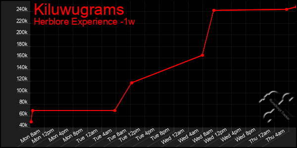 Last 7 Days Graph of Kiluwugrams