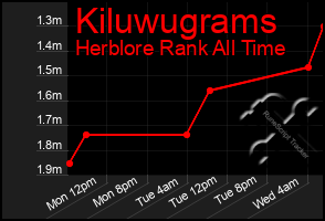 Total Graph of Kiluwugrams