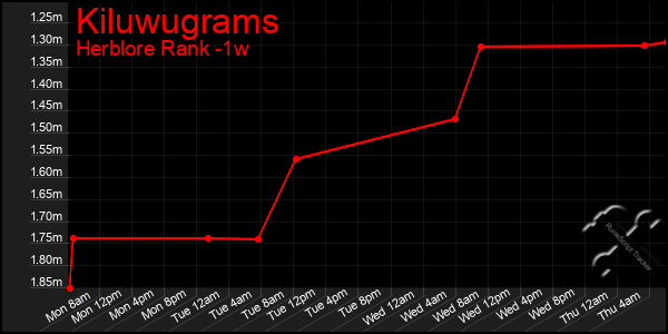 Last 7 Days Graph of Kiluwugrams