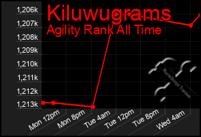 Total Graph of Kiluwugrams