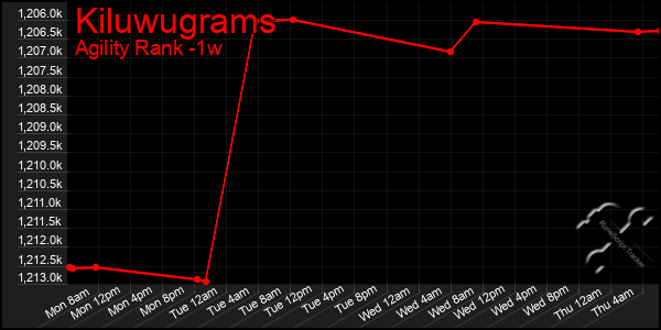 Last 7 Days Graph of Kiluwugrams