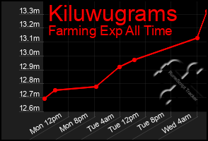 Total Graph of Kiluwugrams