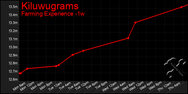 Last 7 Days Graph of Kiluwugrams