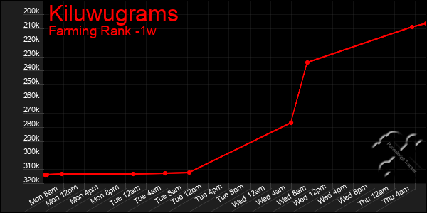 Last 7 Days Graph of Kiluwugrams