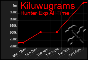 Total Graph of Kiluwugrams
