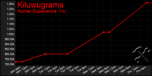 Last 7 Days Graph of Kiluwugrams