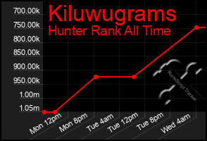 Total Graph of Kiluwugrams