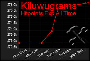 Total Graph of Kiluwugrams