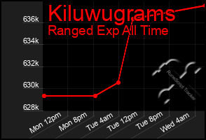 Total Graph of Kiluwugrams
