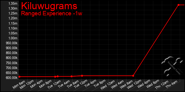 Last 7 Days Graph of Kiluwugrams