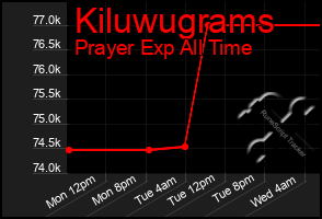 Total Graph of Kiluwugrams