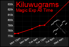 Total Graph of Kiluwugrams