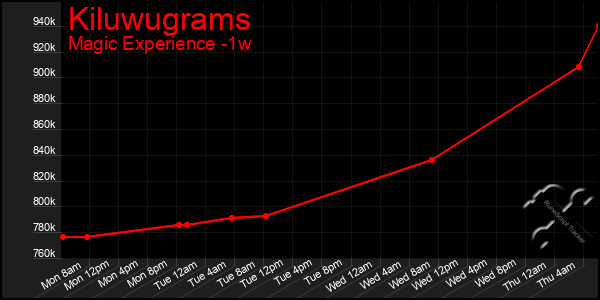 Last 7 Days Graph of Kiluwugrams