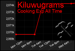 Total Graph of Kiluwugrams