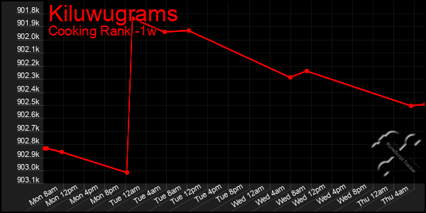 Last 7 Days Graph of Kiluwugrams