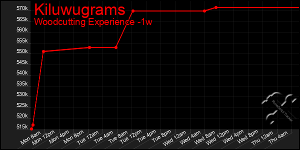 Last 7 Days Graph of Kiluwugrams