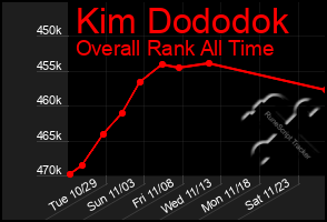 Total Graph of Kim Dododok