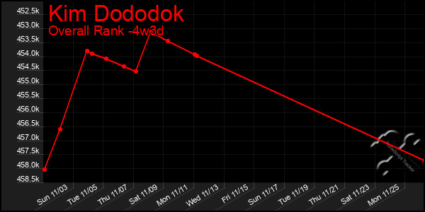 Last 31 Days Graph of Kim Dododok