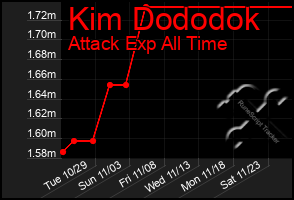 Total Graph of Kim Dododok