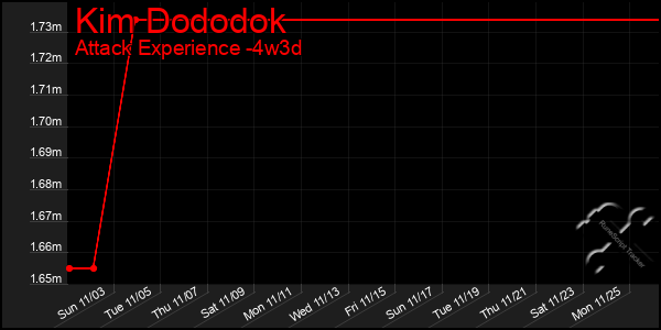 Last 31 Days Graph of Kim Dododok