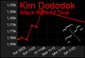 Total Graph of Kim Dododok