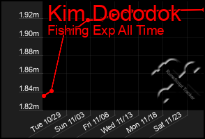 Total Graph of Kim Dododok