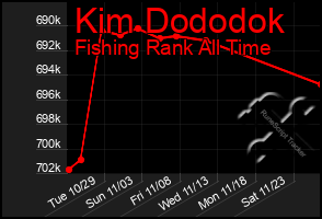 Total Graph of Kim Dododok