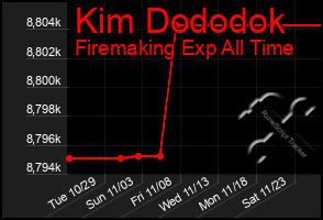 Total Graph of Kim Dododok