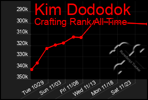 Total Graph of Kim Dododok