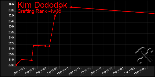 Last 31 Days Graph of Kim Dododok