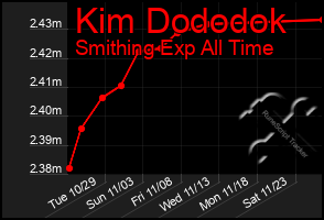 Total Graph of Kim Dododok