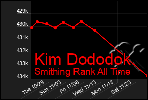 Total Graph of Kim Dododok