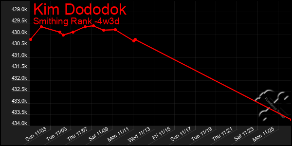 Last 31 Days Graph of Kim Dododok