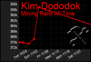 Total Graph of Kim Dododok