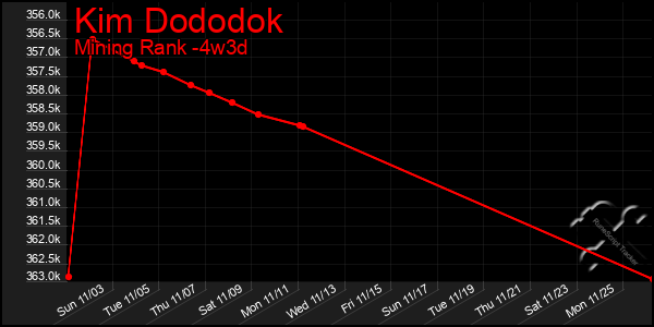 Last 31 Days Graph of Kim Dododok