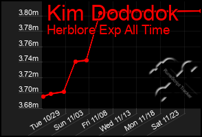 Total Graph of Kim Dododok