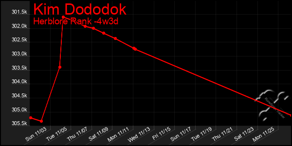 Last 31 Days Graph of Kim Dododok