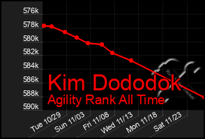 Total Graph of Kim Dododok