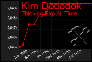 Total Graph of Kim Dododok