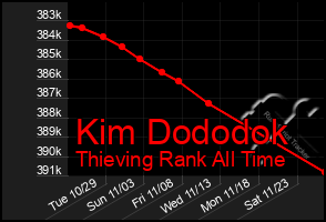 Total Graph of Kim Dododok