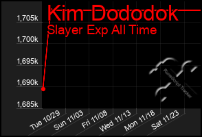 Total Graph of Kim Dododok