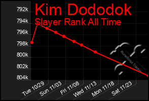 Total Graph of Kim Dododok