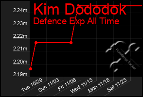 Total Graph of Kim Dododok