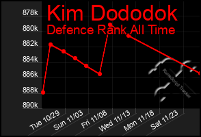 Total Graph of Kim Dododok