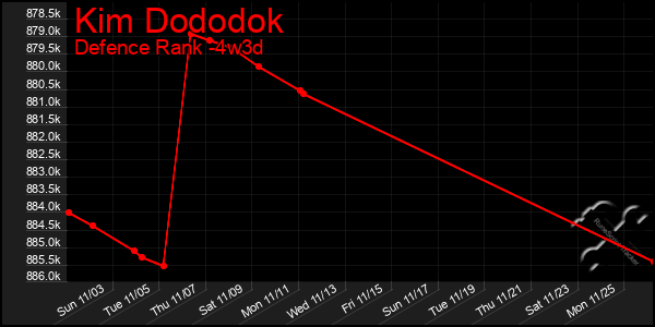 Last 31 Days Graph of Kim Dododok