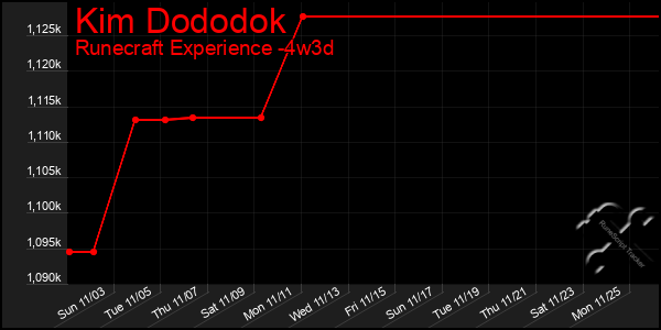 Last 31 Days Graph of Kim Dododok