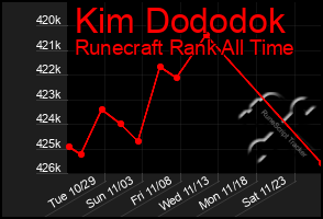 Total Graph of Kim Dododok