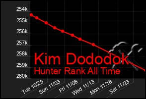 Total Graph of Kim Dododok