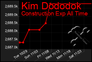 Total Graph of Kim Dododok